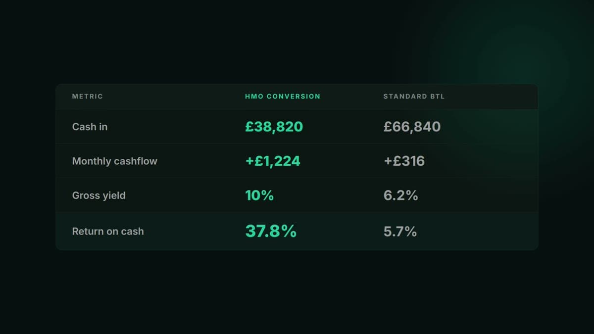 Table comparing an HMO conversion with a standard buy-to-let on cash in, monthly cashflow, gross yield and return on cash.