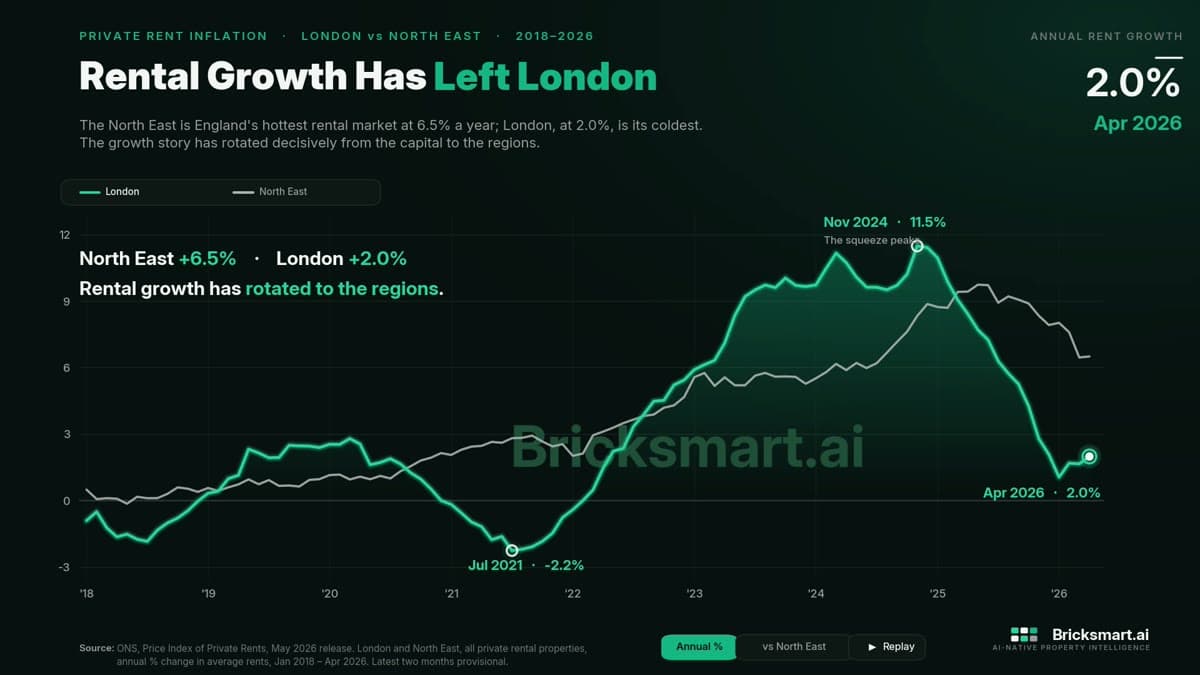 Chart of annual private rent growth in London and the North East, January 2018 to April 2026.