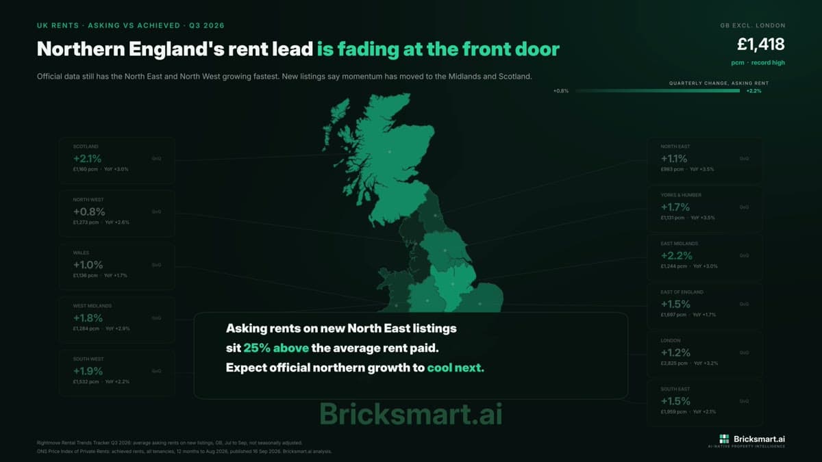 Map of Great Britain showing the quarterly change in asking rents by region, July to September 2026.